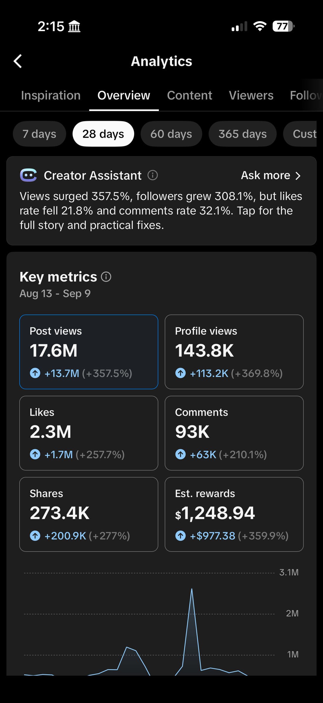 28-day account overview dated September 11, 2026.